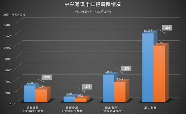 职工薪酬和工资福利同比大幅下降（新浪科技制图）职工薪酬和工资福利同比大幅下降（新浪科技制图）